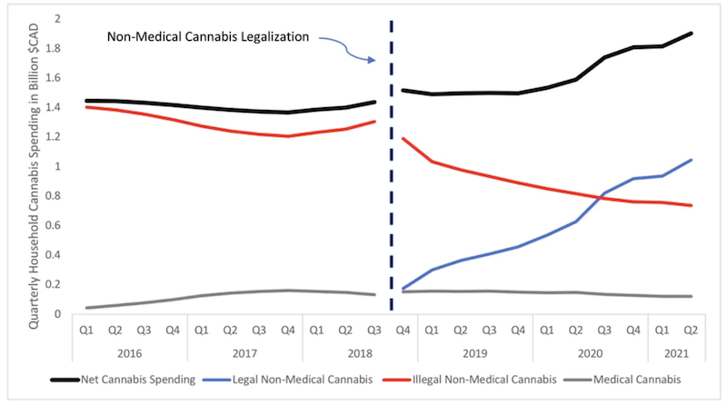 Estimated Quarterly spending ($Billion CAD) on medical and non-medical cannabis in Canada between January 2016 and June 2021. Net cannabis sales increased only 4.3 per cent in the first year after legalization (Q3 2018 to Q3 2019) but increased 32.4 per cent by Q2 2021 (Q3 2018 to Q2 2021). Sales data from Statistics Canada. 