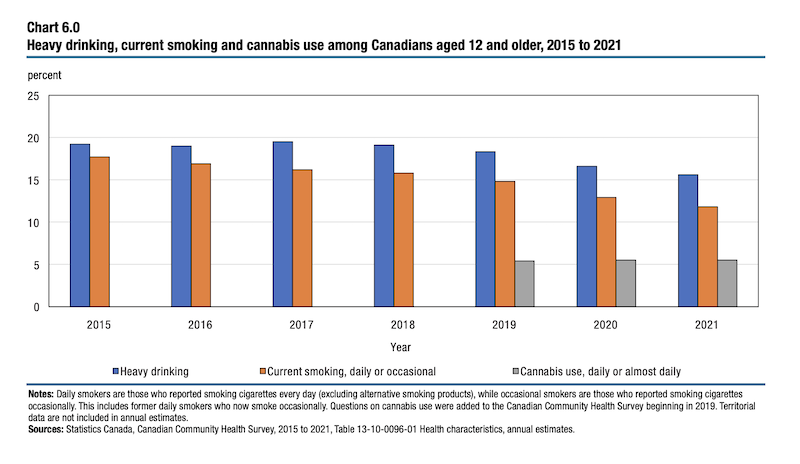 Chart detailing cannabis use in Canada