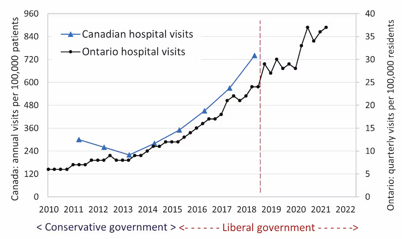 A Health Canada chart shows hospital visits are inceasing.