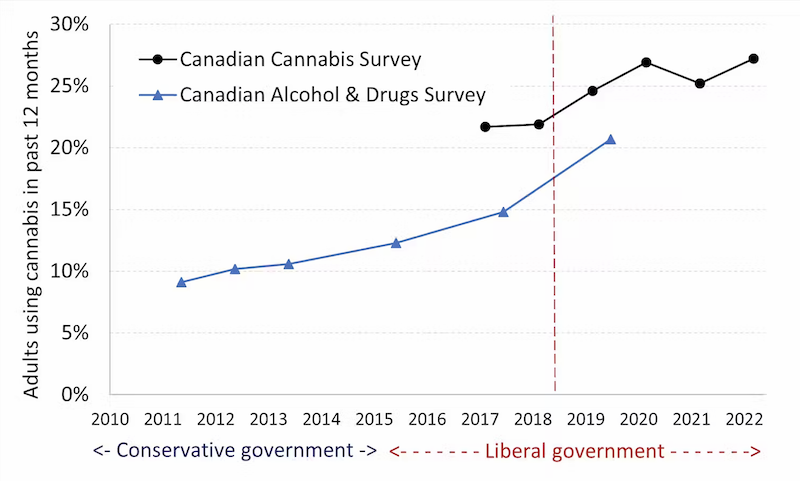 A chart from Health Canada shows cannabis use is increasing.