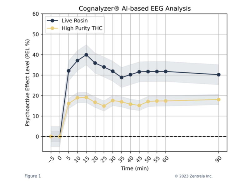 A graph showing Zentrela's test results