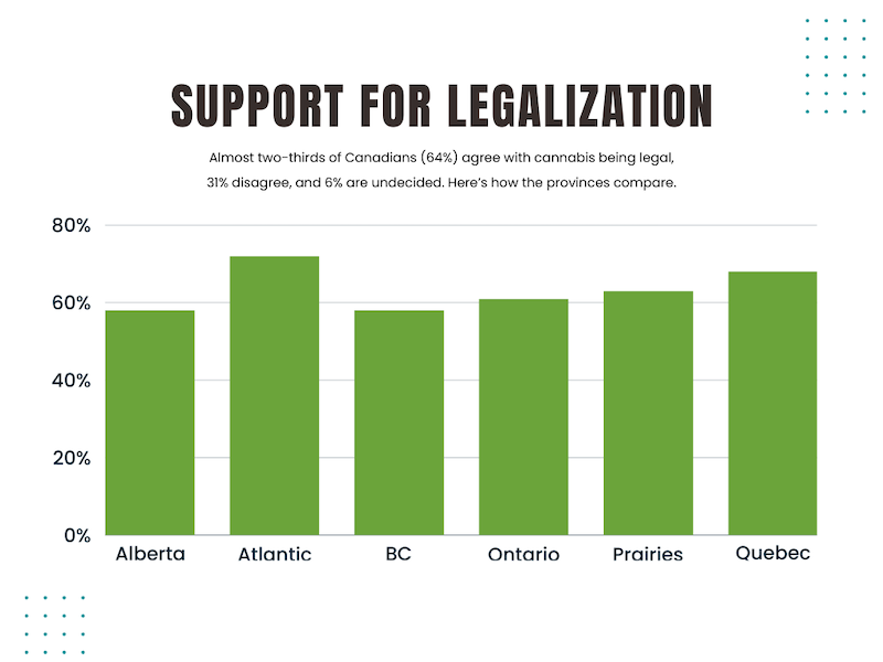 A chart showing varying provincial support for legalization.
